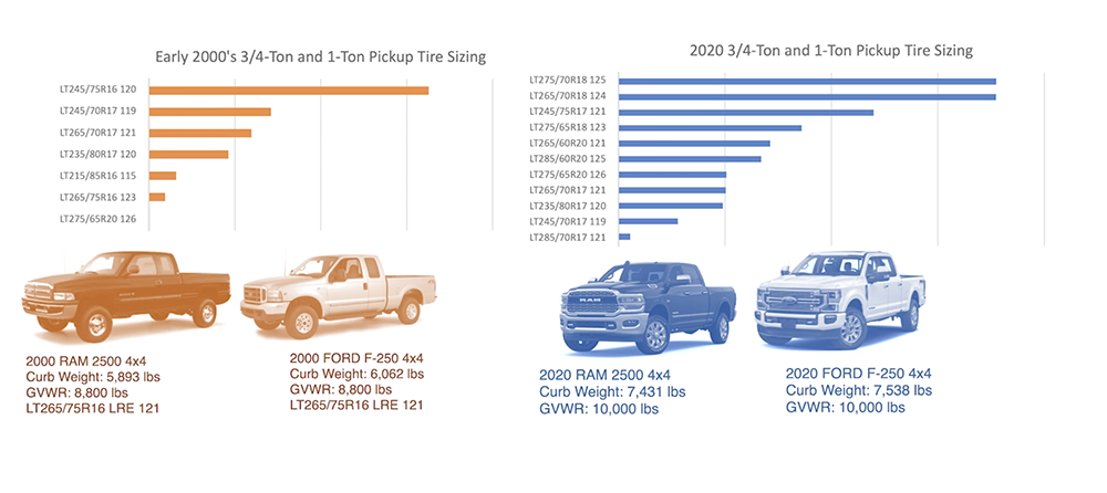 Load Rating For Light Trucks Explained